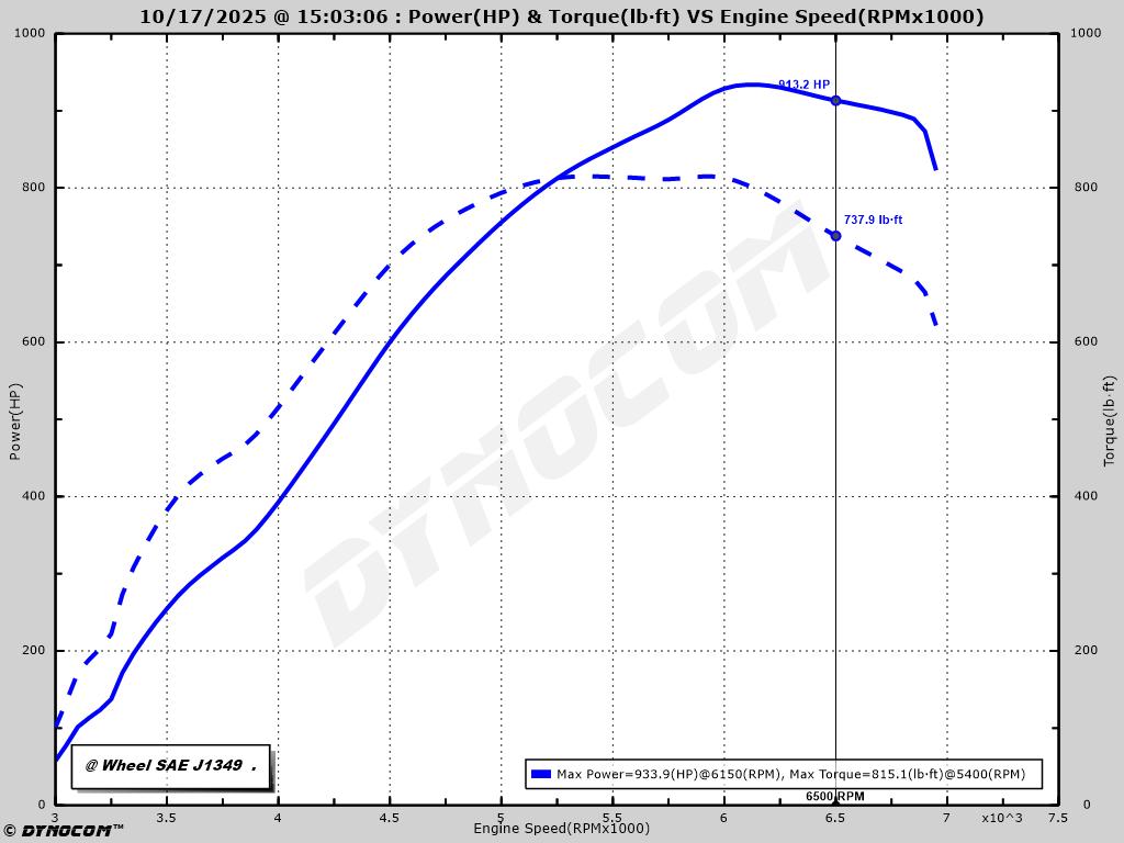 M177 Stage 3 Turbochargers - C63 GLC63 AMG GT
