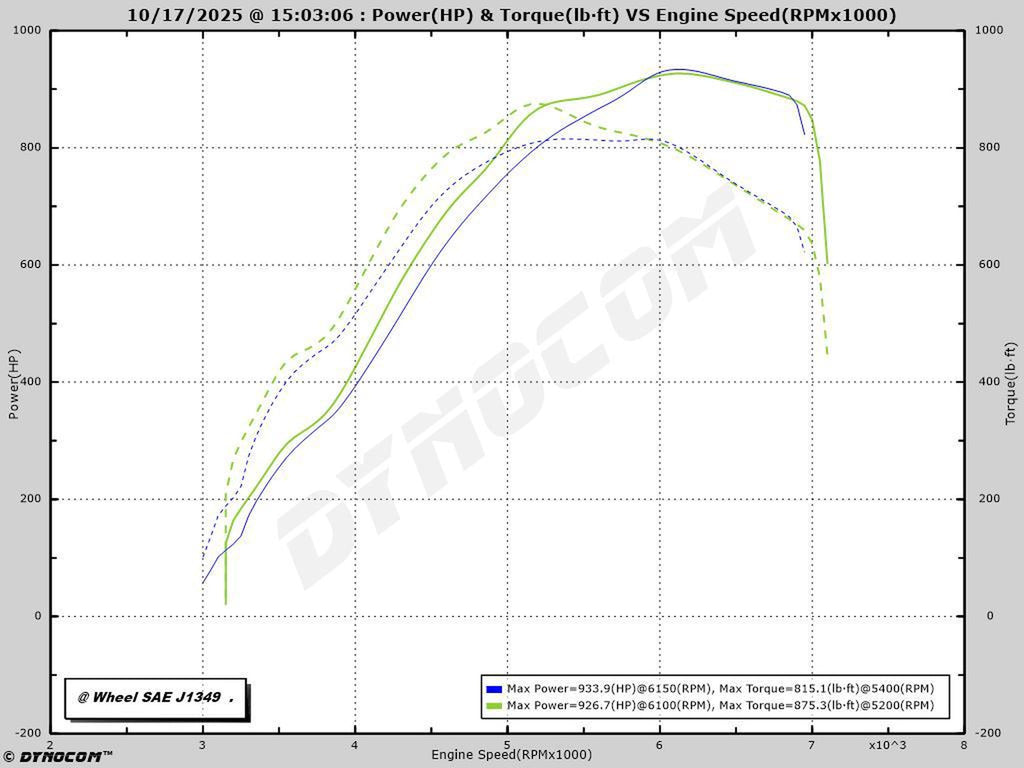 Raw Dynocom dyno sheet, SAE J1349 at the wheels: ModalWorks M177 exhaust manifold (green) vs stock manifold (blue), same car back-to-back. 875.3 vs 815.1 lb-ft peak torque, 926.7 vs 933.9 whp peak power.